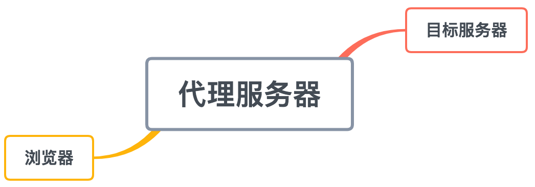 正向代理客户端配置正向代理客户端和服务器端配置