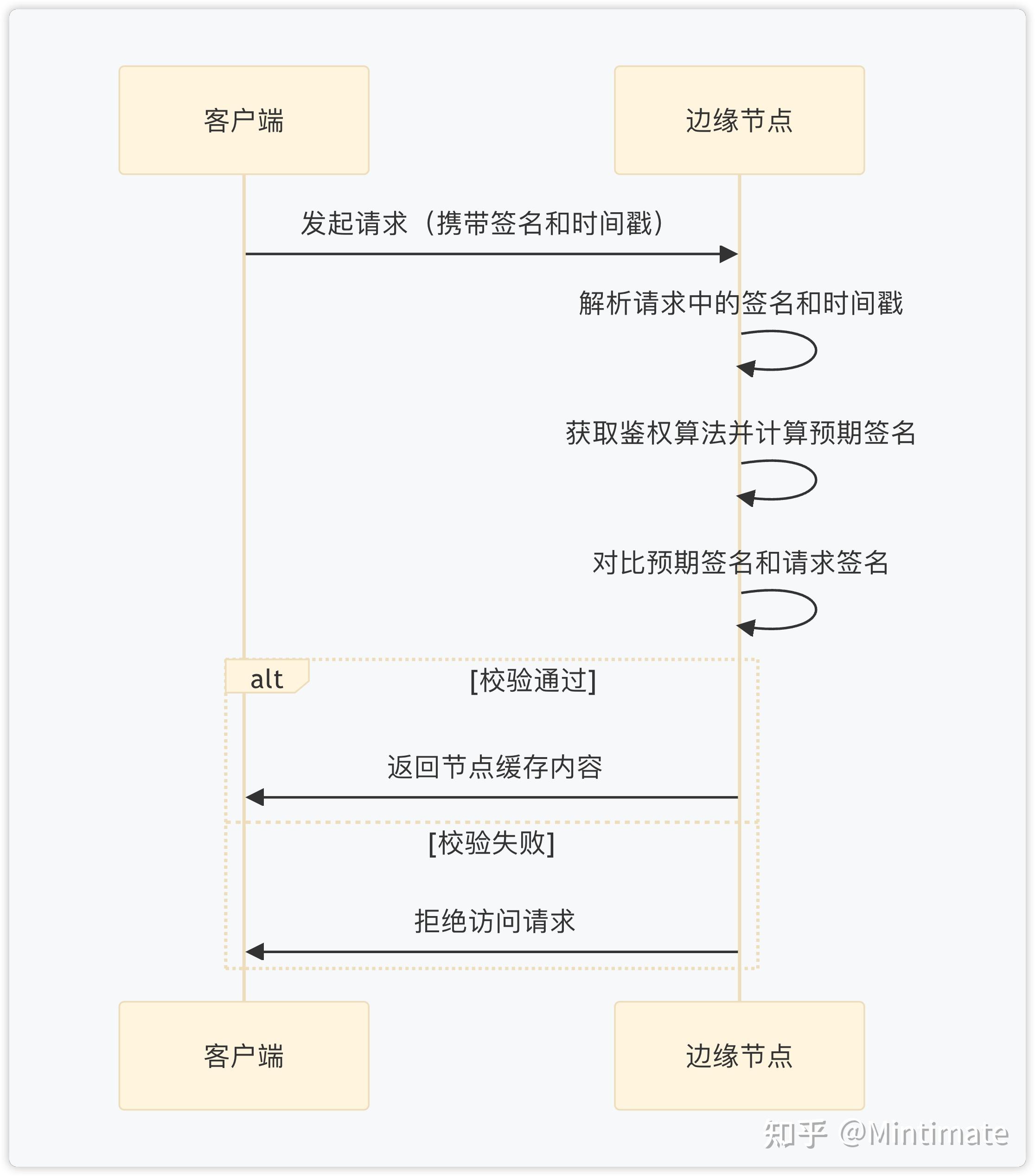 鉴权客户端粤政易网页版请求鉴权